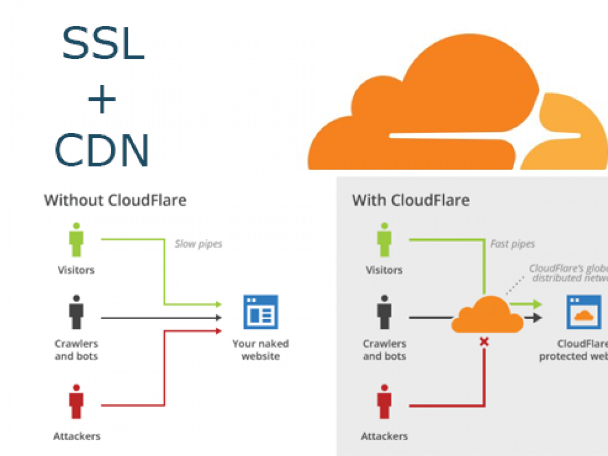 Configure free CloudFlare SSL certificate on your website and domain - Nrich Systems